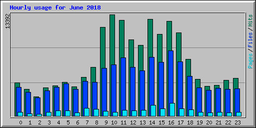 Hourly usage for June 2018
